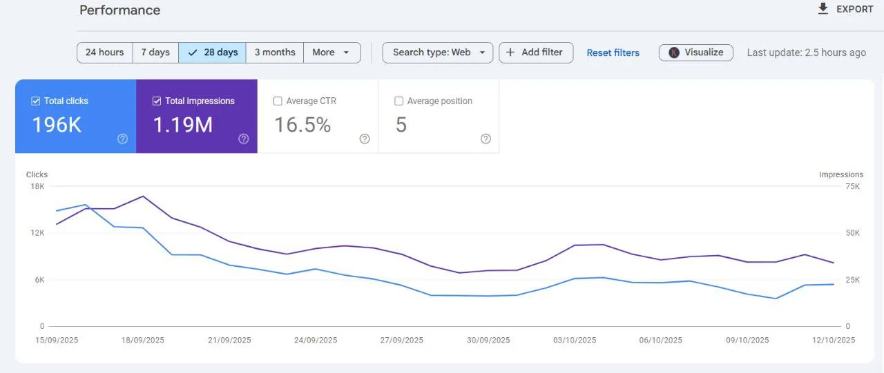 SEO growth proof chart one