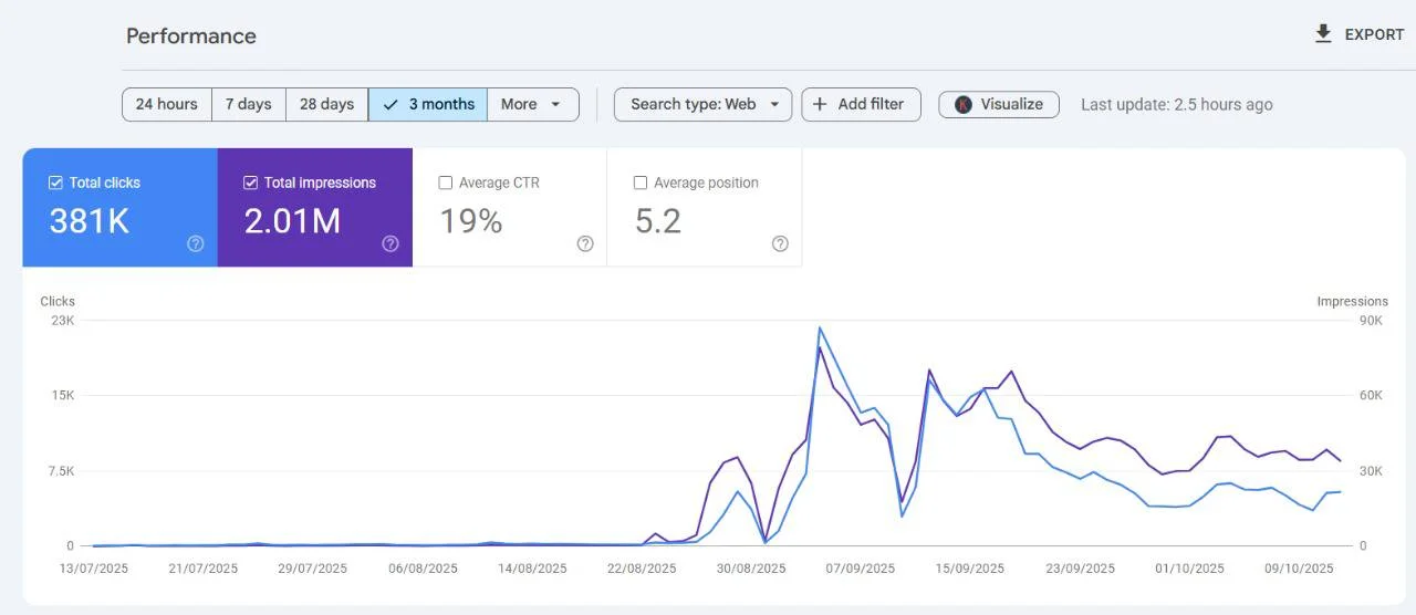 SEO growth proof chart two